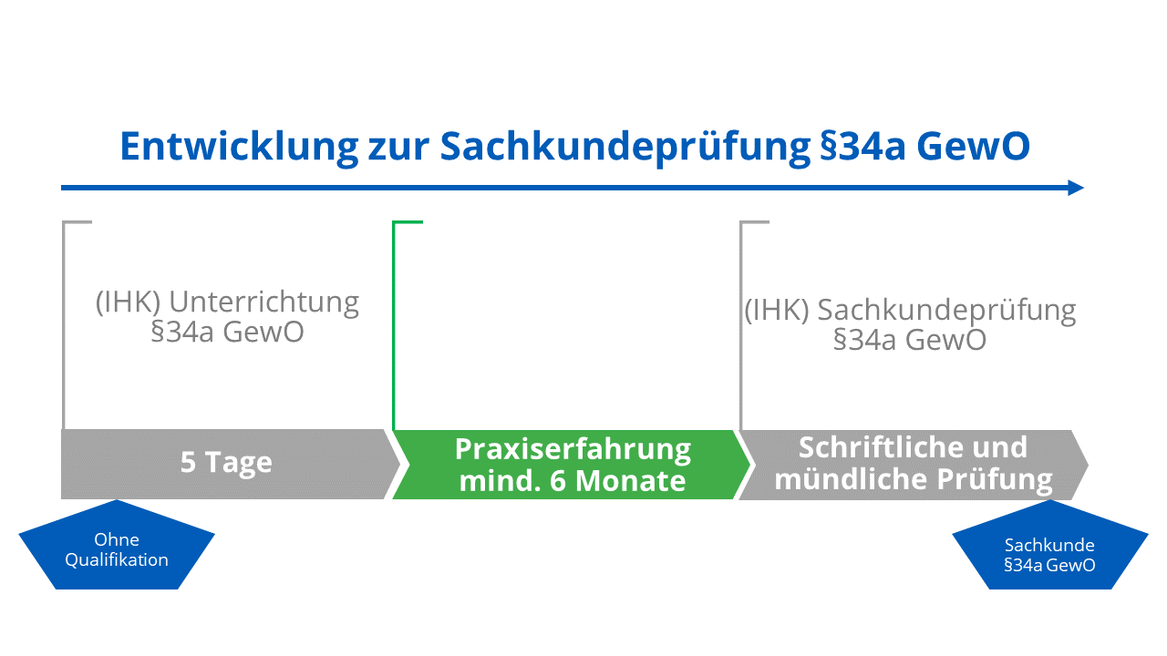 Weiterbildung Sicherheit