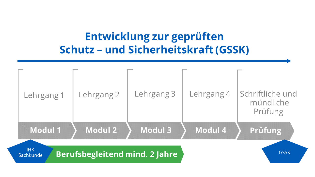 Weiterbildung Sicherheit