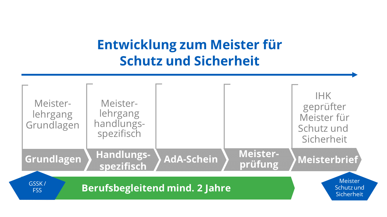 Weiterbildung Sicherheit