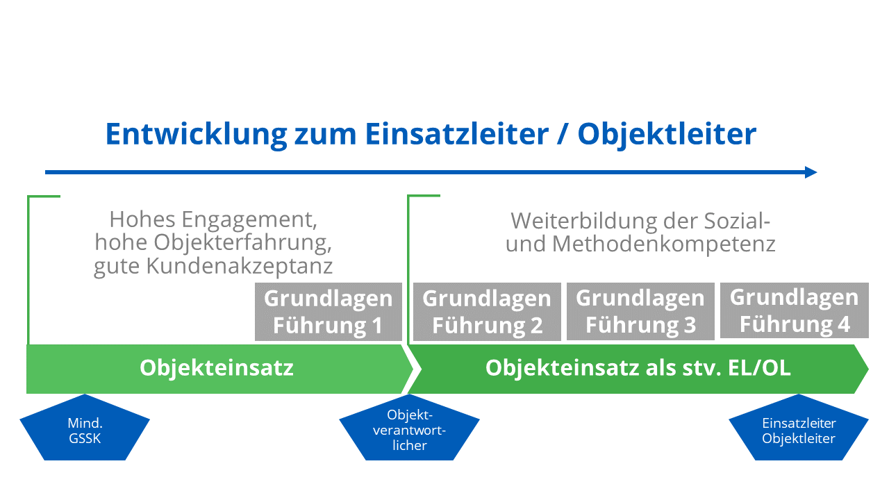 Weiterbildung Führung